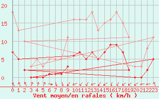 Courbe de la force du vent pour Saint-Igneuc (22)