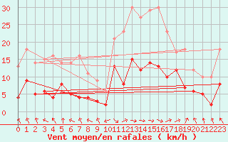 Courbe de la force du vent pour Palacios de la Sierra