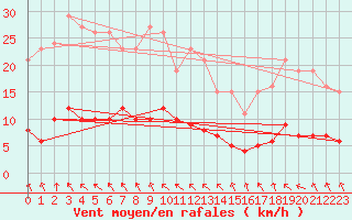 Courbe de la force du vent pour Pertuis - Le Farigoulier (84)