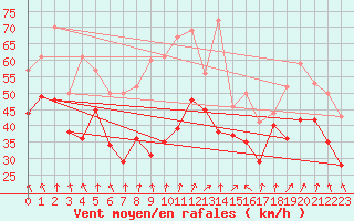 Courbe de la force du vent pour Plussin (42)