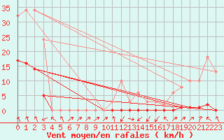 Courbe de la force du vent pour Beaumont du Ventoux (Mont Serein - Accueil) (84)