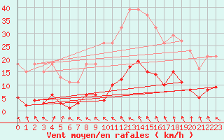 Courbe de la force du vent pour Als (30)