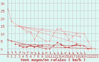 Courbe de la force du vent pour Srzin-de-la-Tour (38)