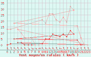 Courbe de la force du vent pour Recoubeau (26)