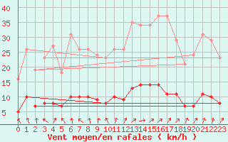 Courbe de la force du vent pour Brigueuil (16)