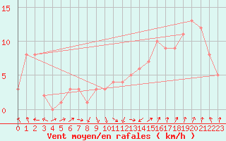 Courbe de la force du vent pour Rochegude (26)