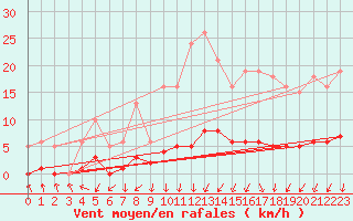 Courbe de la force du vent pour Renwez (08)