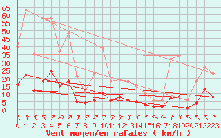 Courbe de la force du vent pour Tthieu (40)