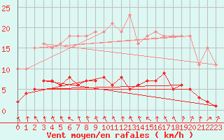 Courbe de la force du vent pour Herserange (54)