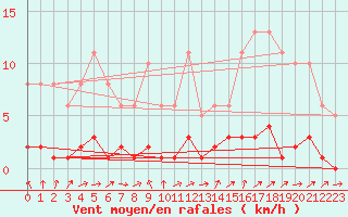 Courbe de la force du vent pour Trgueux (22)