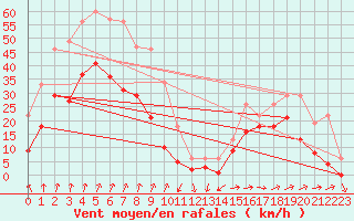 Courbe de la force du vent pour Machichaco Faro