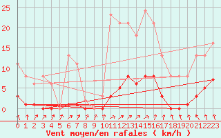 Courbe de la force du vent pour Saint-Philbert-de-Grand-Lieu (44)