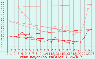 Courbe de la force du vent pour Herhet (Be)