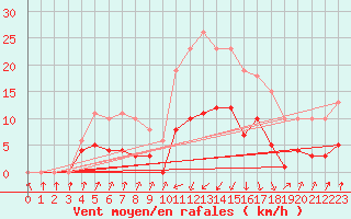 Courbe de la force du vent pour Pinsot (38)