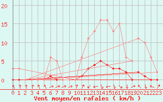 Courbe de la force du vent pour Malbosc (07)
