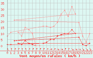 Courbe de la force du vent pour Courcouronnes (91)