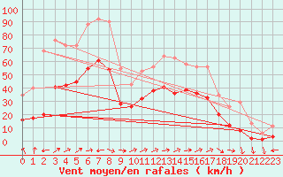 Courbe de la force du vent pour Valleroy (54)