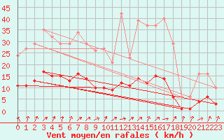 Courbe de la force du vent pour Kernascleden (56)