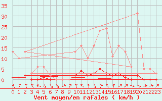 Courbe de la force du vent pour Als (30)