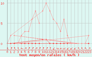 Courbe de la force du vent pour Lignerolles (03)