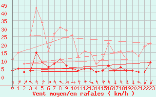 Courbe de la force du vent pour Lans-en-Vercors - Les Allires (38)