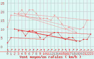 Courbe de la force du vent pour Charmant (16)