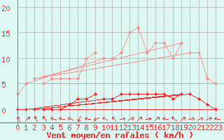 Courbe de la force du vent pour Bouligny (55)