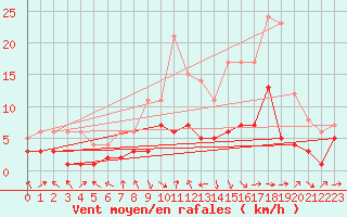 Courbe de la force du vent pour Orense