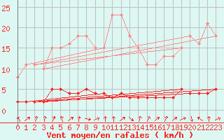 Courbe de la force du vent pour Saint-Just-le-Martel (87)