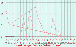 Courbe de la force du vent pour Boulc (26)