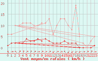 Courbe de la force du vent pour Lignerolles (03)