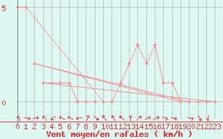 Courbe de la force du vent pour Sanary-sur-Mer (83)