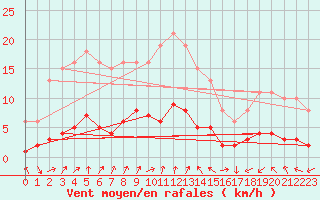 Courbe de la force du vent pour Tour-en-Sologne (41)