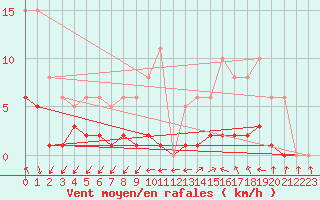 Courbe de la force du vent pour Aouste sur Sye (26)