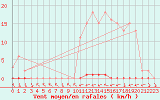 Courbe de la force du vent pour Eu (76)