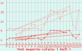 Courbe de la force du vent pour Als (30)