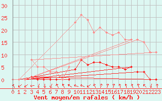 Courbe de la force du vent pour Anglars St-Flix(12)