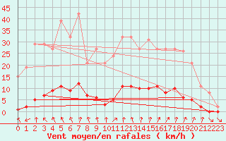 Courbe de la force du vent pour Nris-les-Bains (03)