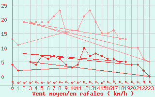 Courbe de la force du vent pour Xert / Chert (Esp)