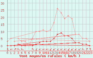 Courbe de la force du vent pour Laval-sur-Vologne (88)