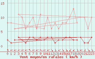 Courbe de la force du vent pour Clermont de l