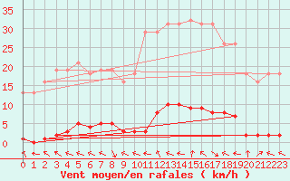 Courbe de la force du vent pour Herbault (41)