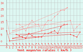 Courbe de la force du vent pour Estres-la-Campagne (14)