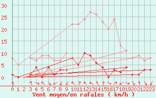 Courbe de la force du vent pour Navarredonda de Gredos