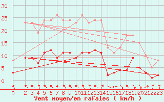 Courbe de la force du vent pour Les Pennes-Mirabeau (13)