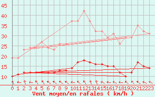 Courbe de la force du vent pour Charmant (16)