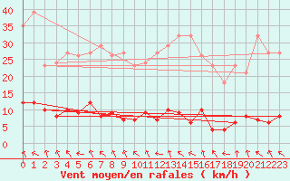 Courbe de la force du vent pour Recoubeau (26)