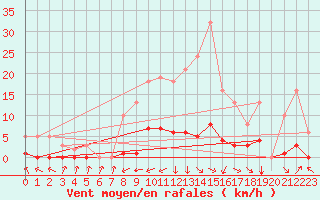 Courbe de la force du vent pour Fameck (57)