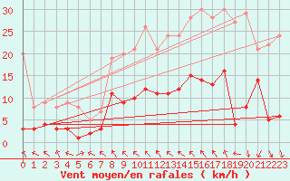 Courbe de la force du vent pour Tudela