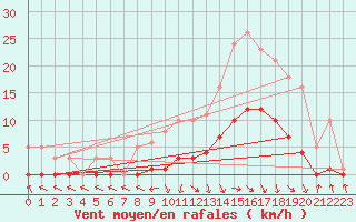 Courbe de la force du vent pour Recoubeau (26)